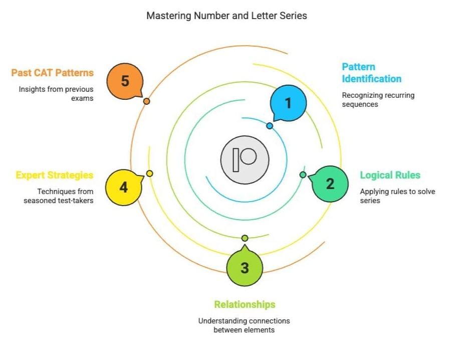 5 Golden Rules for Number and Letter Series | Logical Reasoning (LR) and Data Interpretation (DI) - CAT