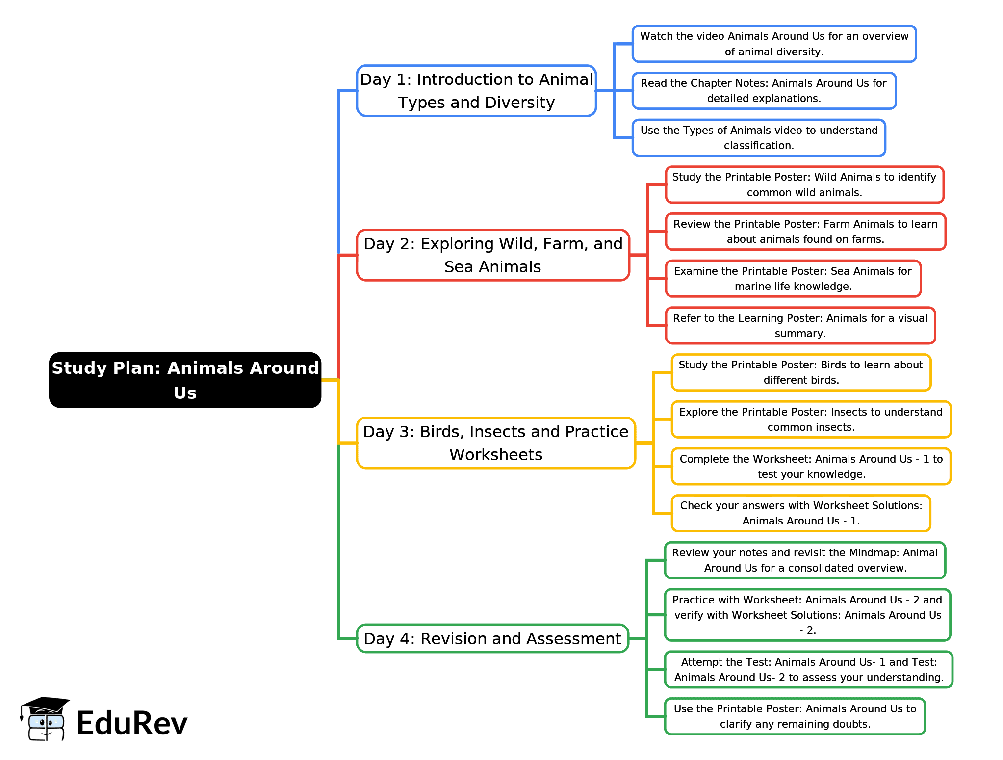 4-Days Study Plan: Animals Around Us | EVS for Class 1