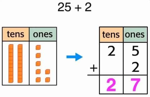 Addition Class 3 Notes Maths