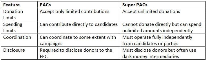 Campaign Finance Chapter Notes | AP U.S Government and Politics - Grade 12