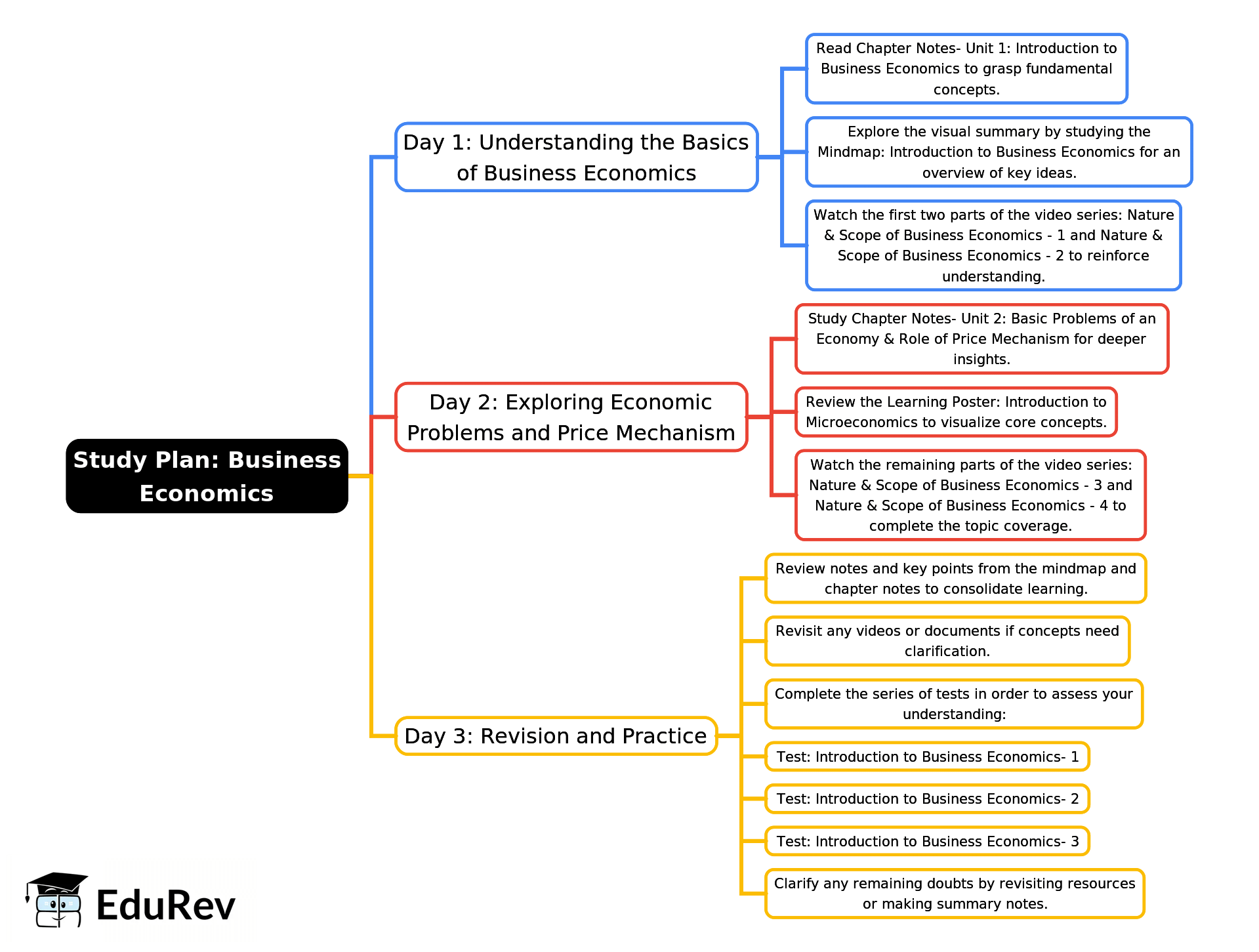 3-Days Study Plan: Introduction to Business Economics | Business Economics for CA Foundation