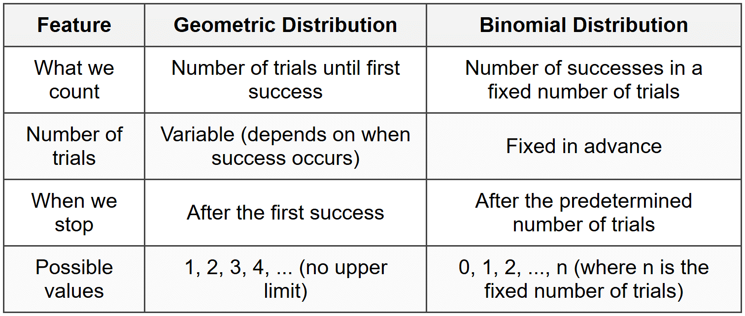 Distinguishing Geometric from Other Distributions
