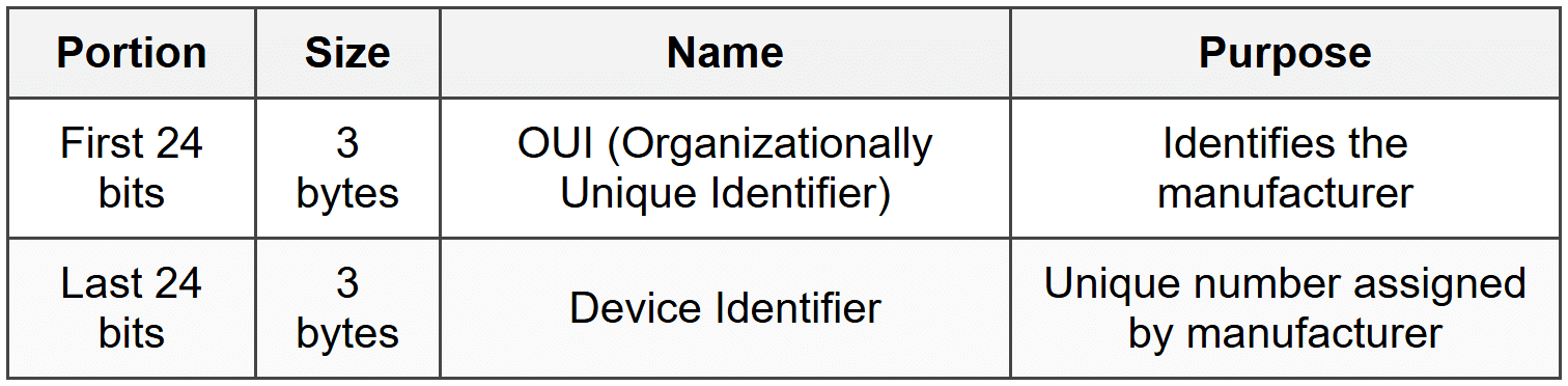 MAC Address Structure