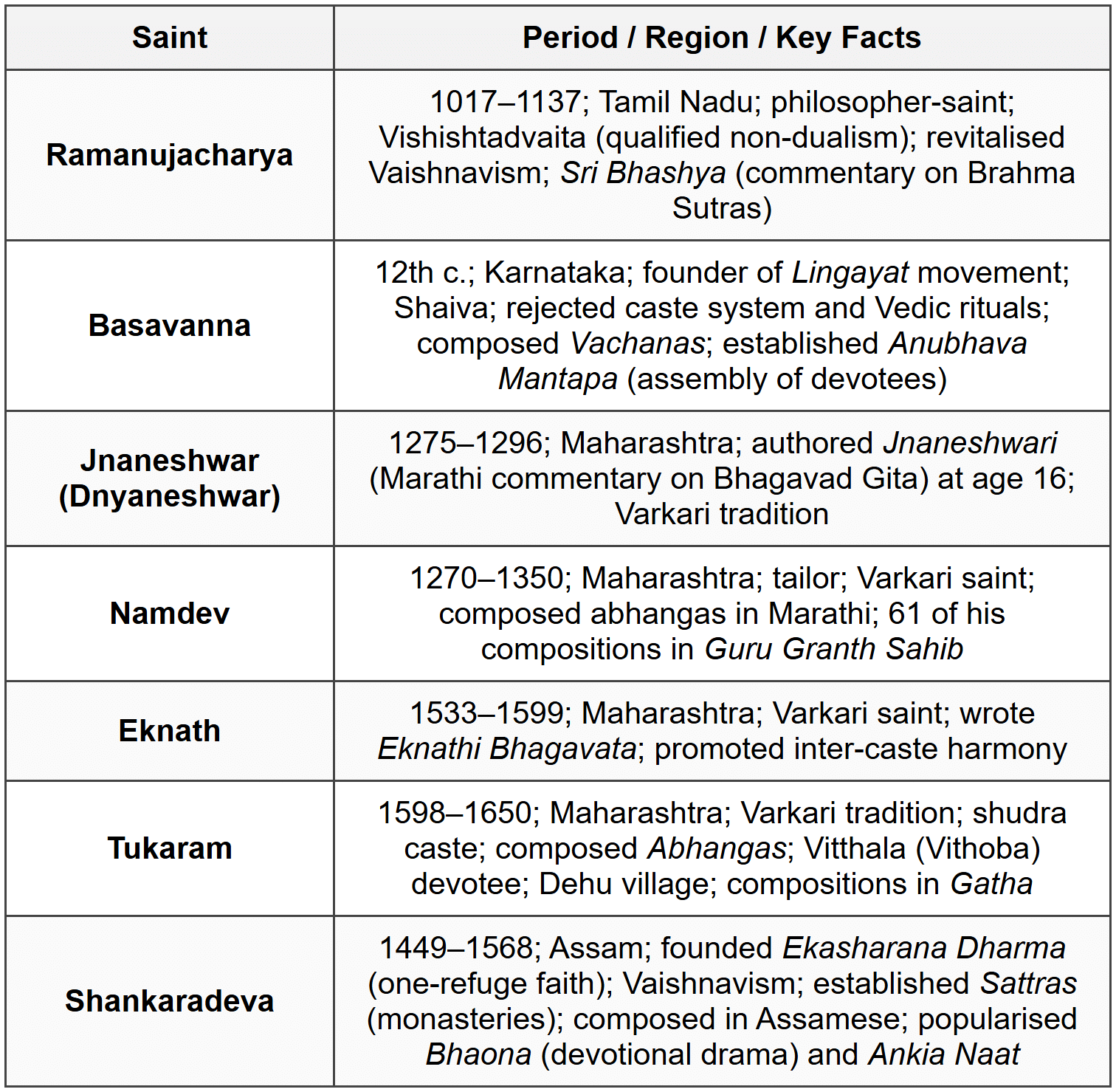 Cheat Sheet Bhakti and Sufi Movements - History for UPSC CSE