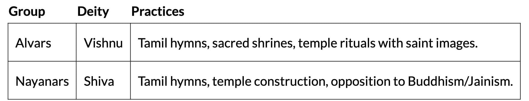 Cheat Sheet: Bhakti-Sufi Traditions | History Class 12 - Humanities/Arts