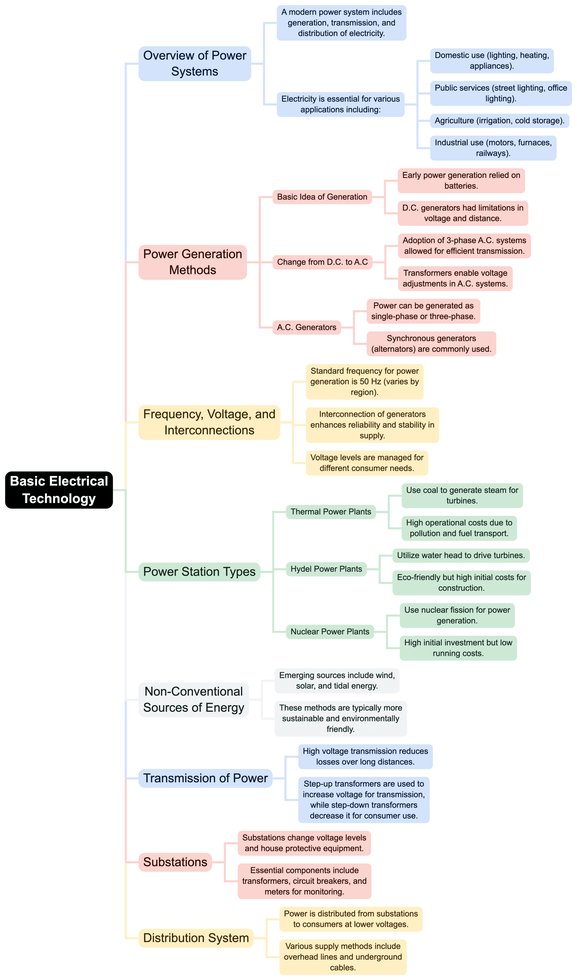 Mind Map: Basic Electrical Technology | Basic Electrical Technology - Electrical Engineering (EE)