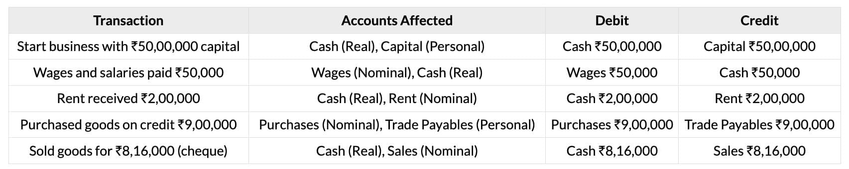 Cheatsheet: Basic Accounting Procedures - Journal Entries | Accounting for CA Foundation