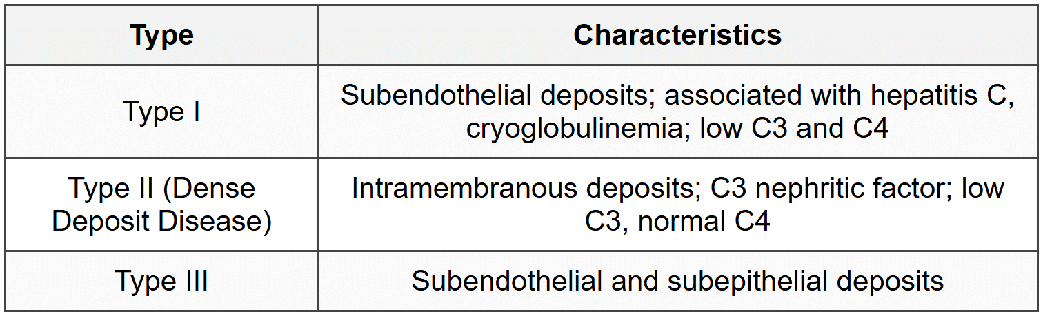 1.6 Membranoproliferative Glomerulonephritis (MPGN)