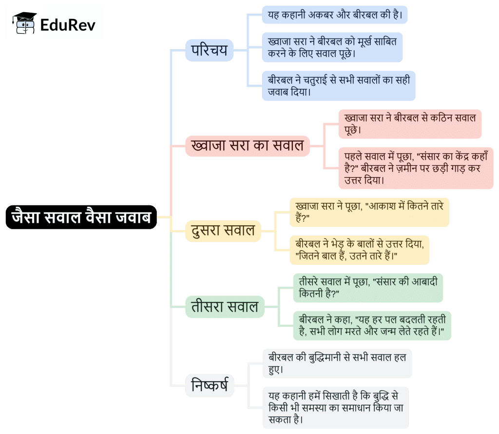 Mind Map: जैसा सवाल वैसा जवाब | Hindi for Class 4