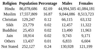 Population of Bihar - BPSC (Bihar)