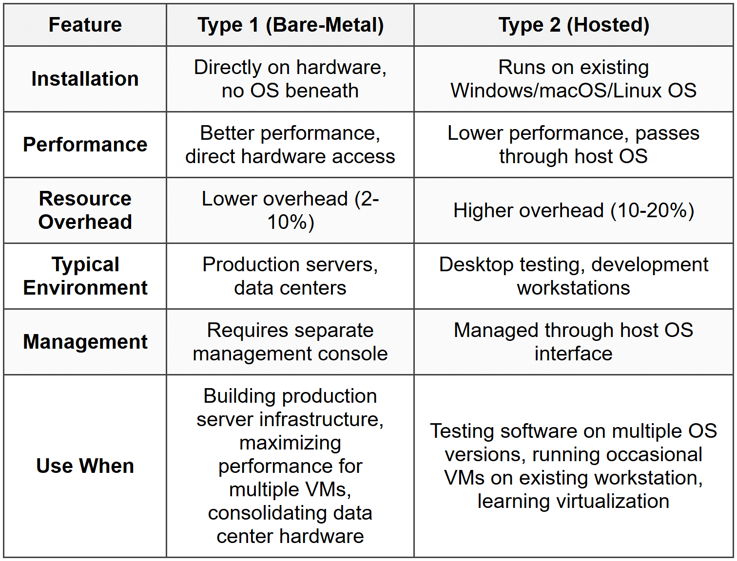 Type 1 vs Type 2 Hypervisors