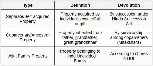 6.3 Types of Property for Succession