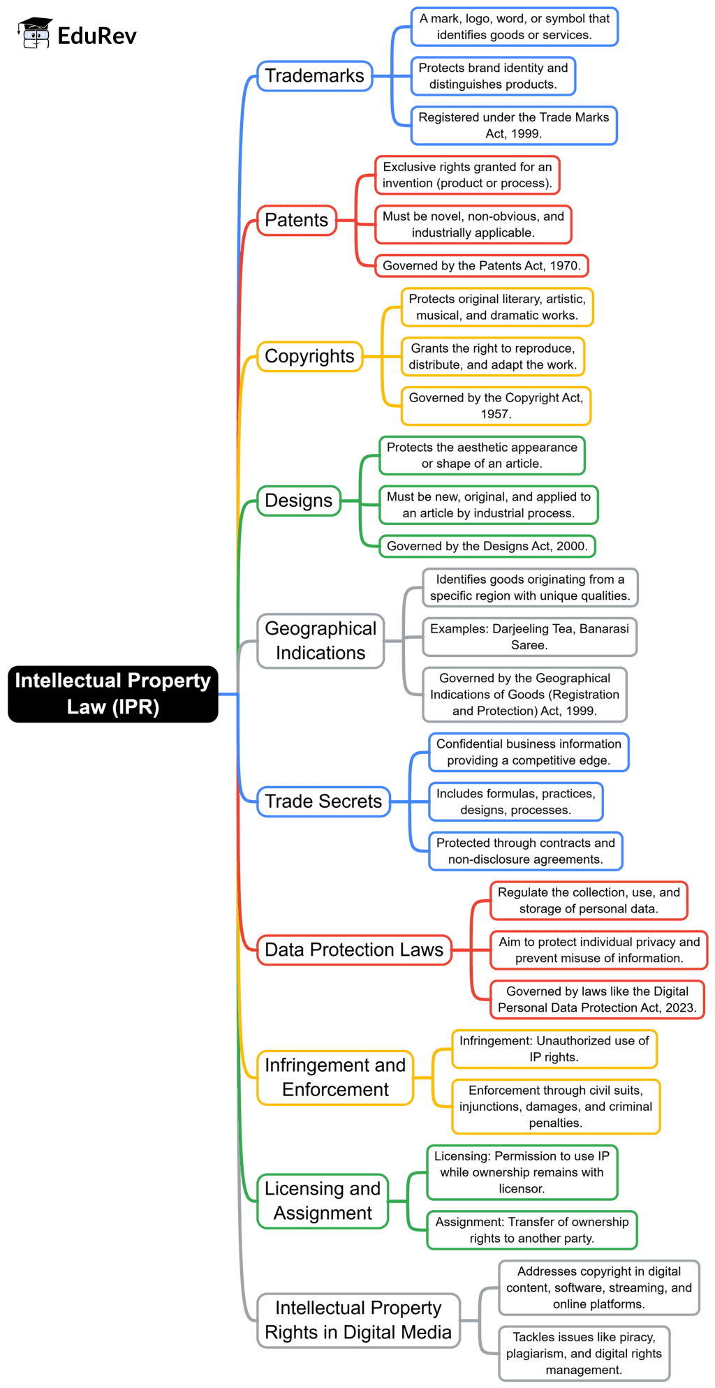 Mind Map: International Laws & IPR | Legal Reasoning for CLAT