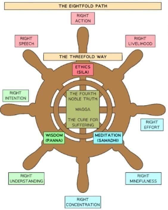 The Four Noble Truths | Religion, Philosophy & Ethics for GCSE/IGCSE - Year 11