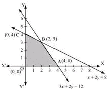 NCERT Solutions Class 12 Maths Chapter 12 - Linear Programming