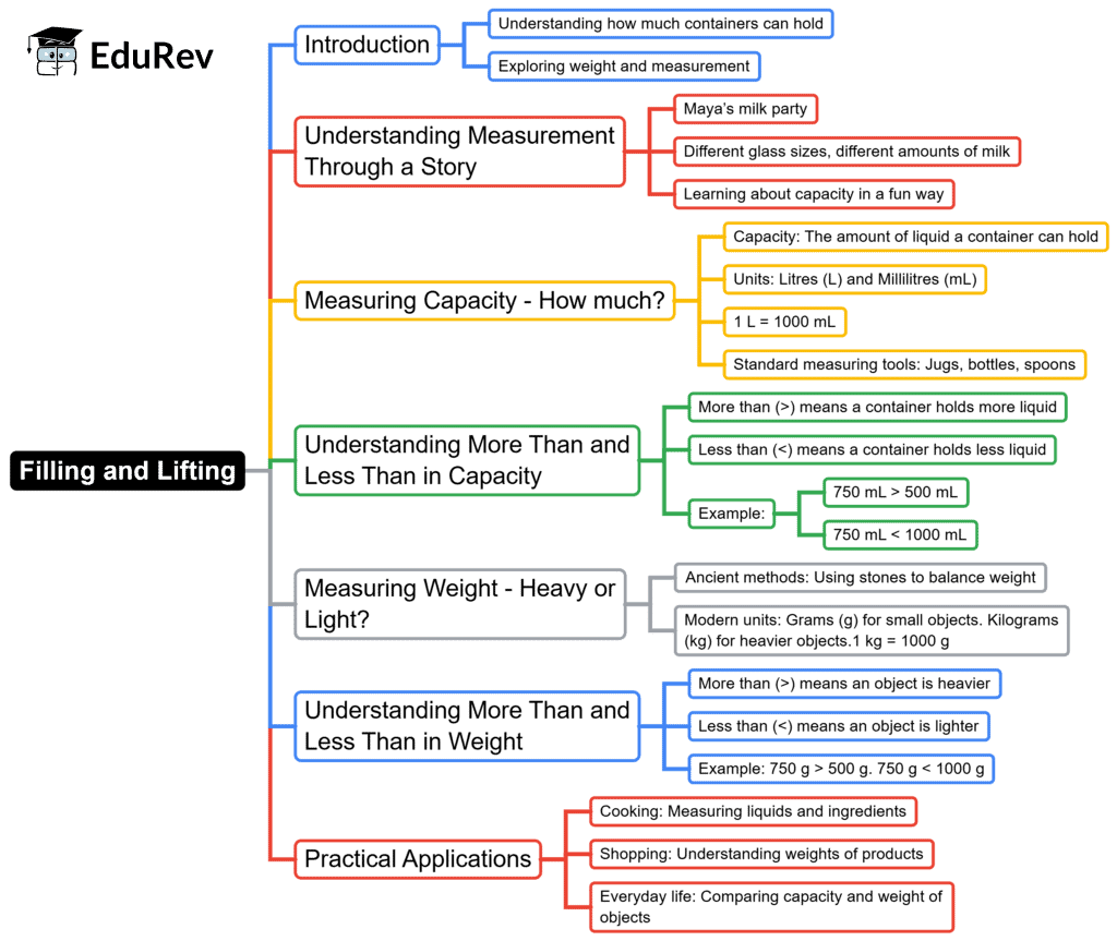 Mind Map: Filling and Lifting | Mathematics for Class 3 (Maths Mela)