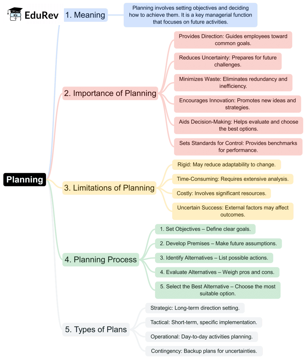 Mind Map: Planning | Business Studies (BST) Class 12 - Commerce