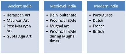 Nitin Singhania Summary: Indian Architecture, Sculpture & Pottery- 1 | History for UPSC CSE