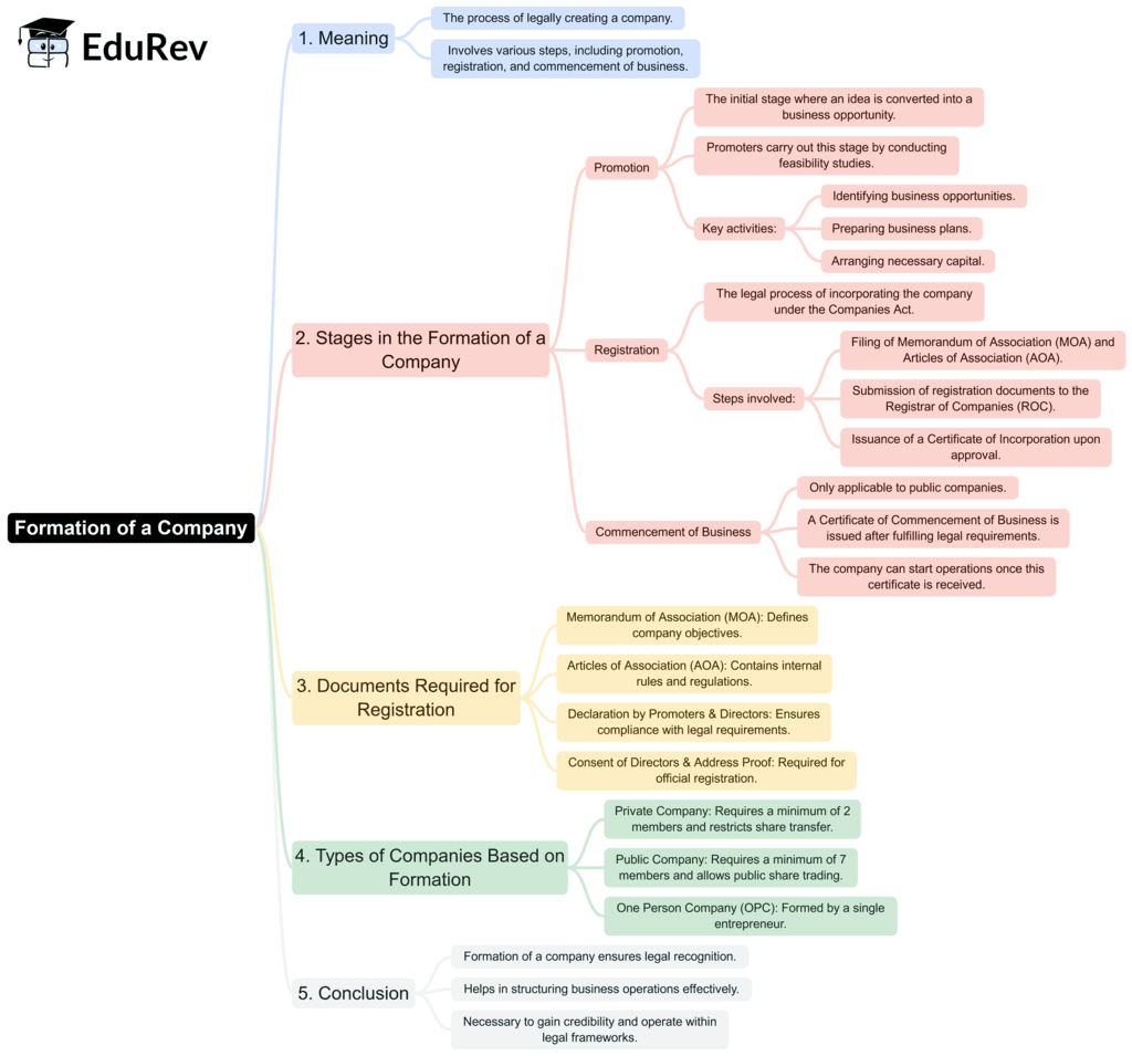 Mind Map: Formation of a Company | Business Studies (BST) Class 11 - Commerce