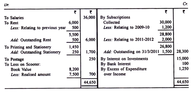 Preparing Income and Expenditure Accounts - Commerce