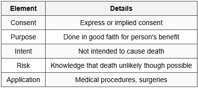8.2 Section 88 - Act Not Intended to Cause Death, Done in Good Faith for Benefit