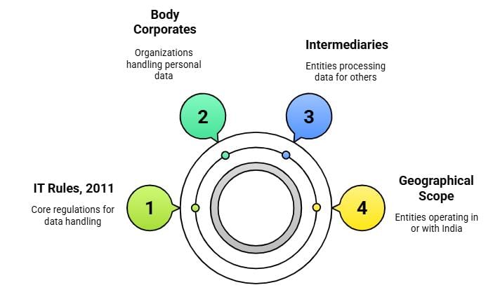 Scope of the IT Rules, 2011