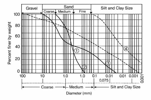 Grain Size Distribution Curves