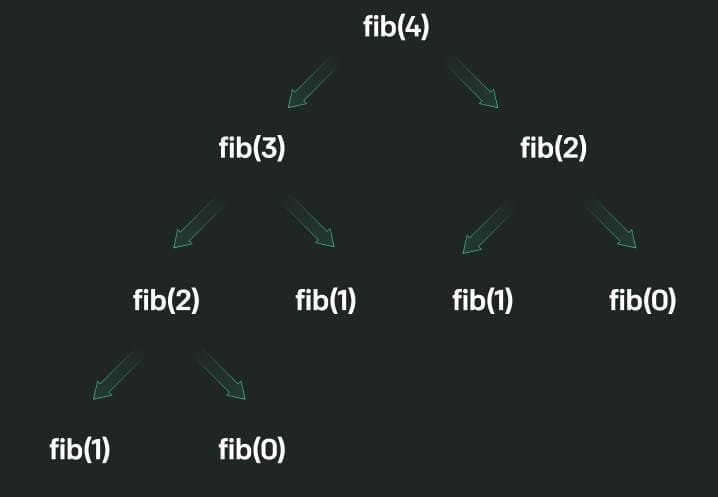 Dynamic Programming - Crash Course for UGC NET Computer science PDF ...