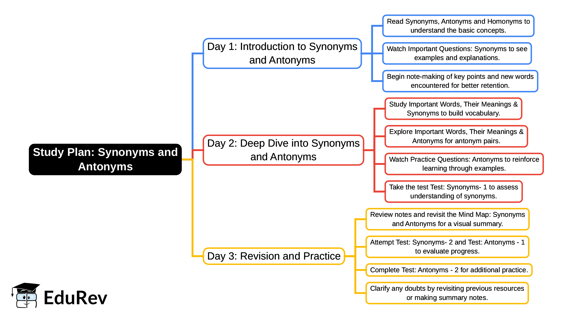 3-Days Study Plan: Synonyms and Antonyms | Verbal Ability & Reading Comprehension (VARC) - CAT