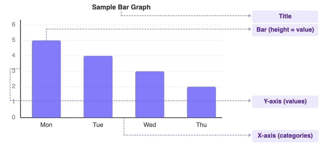 1. Parts of a Bar Graph