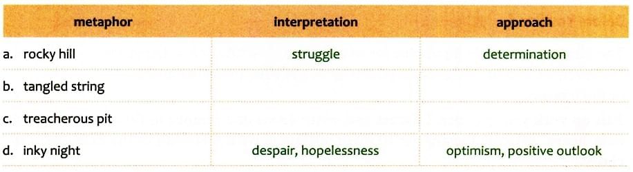Textbook Solutions: Failure | Gul Mohar Class 8: Book Solutions, Summaries & Worksheets