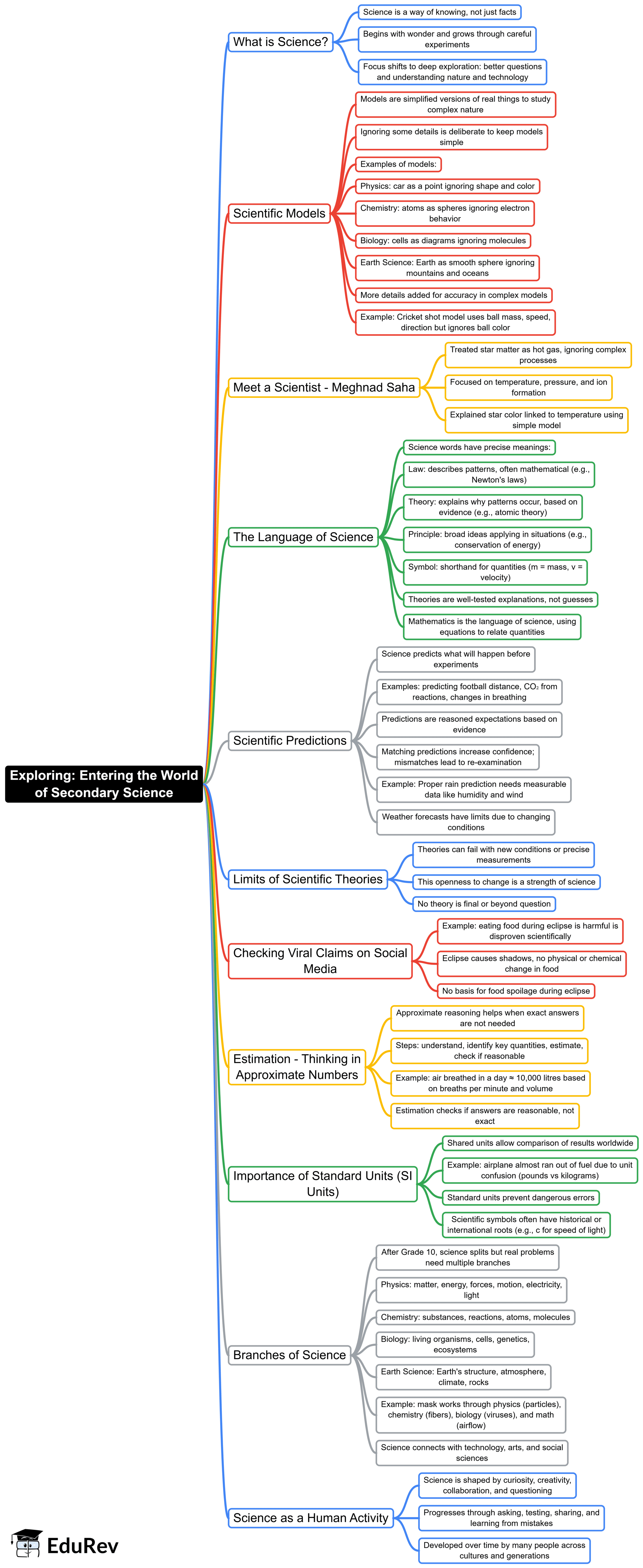 Mind Map: Exploring: Entering the World of Secondary Science