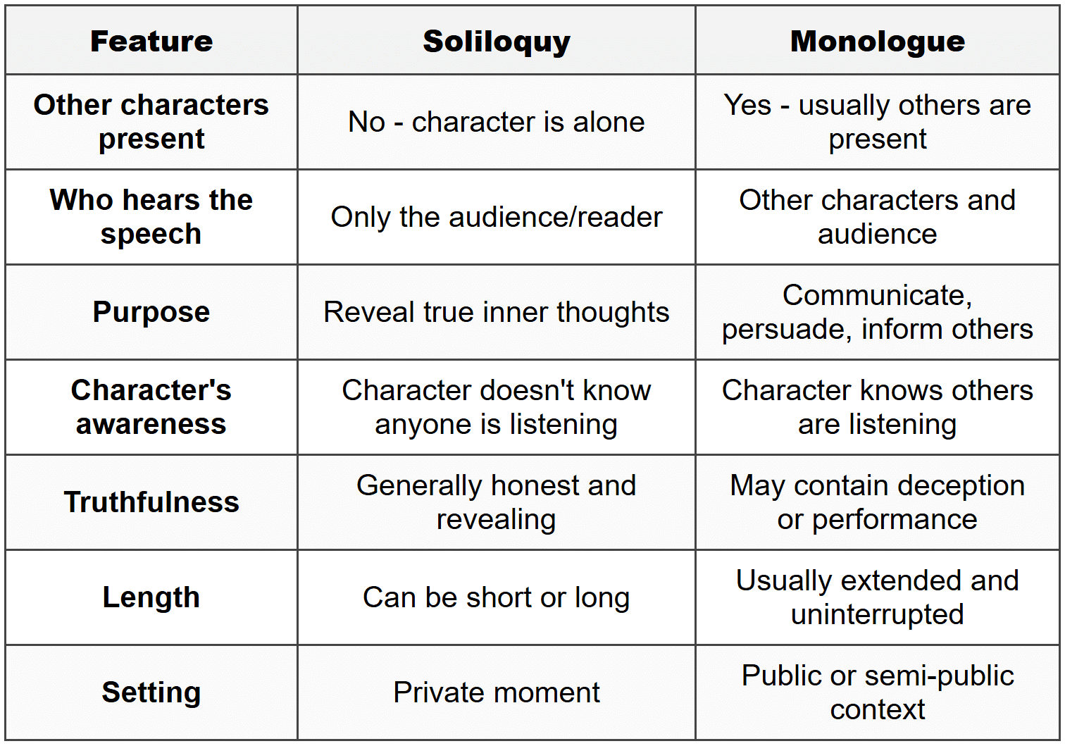 Distinguishing Between Soliloquy and Monologue