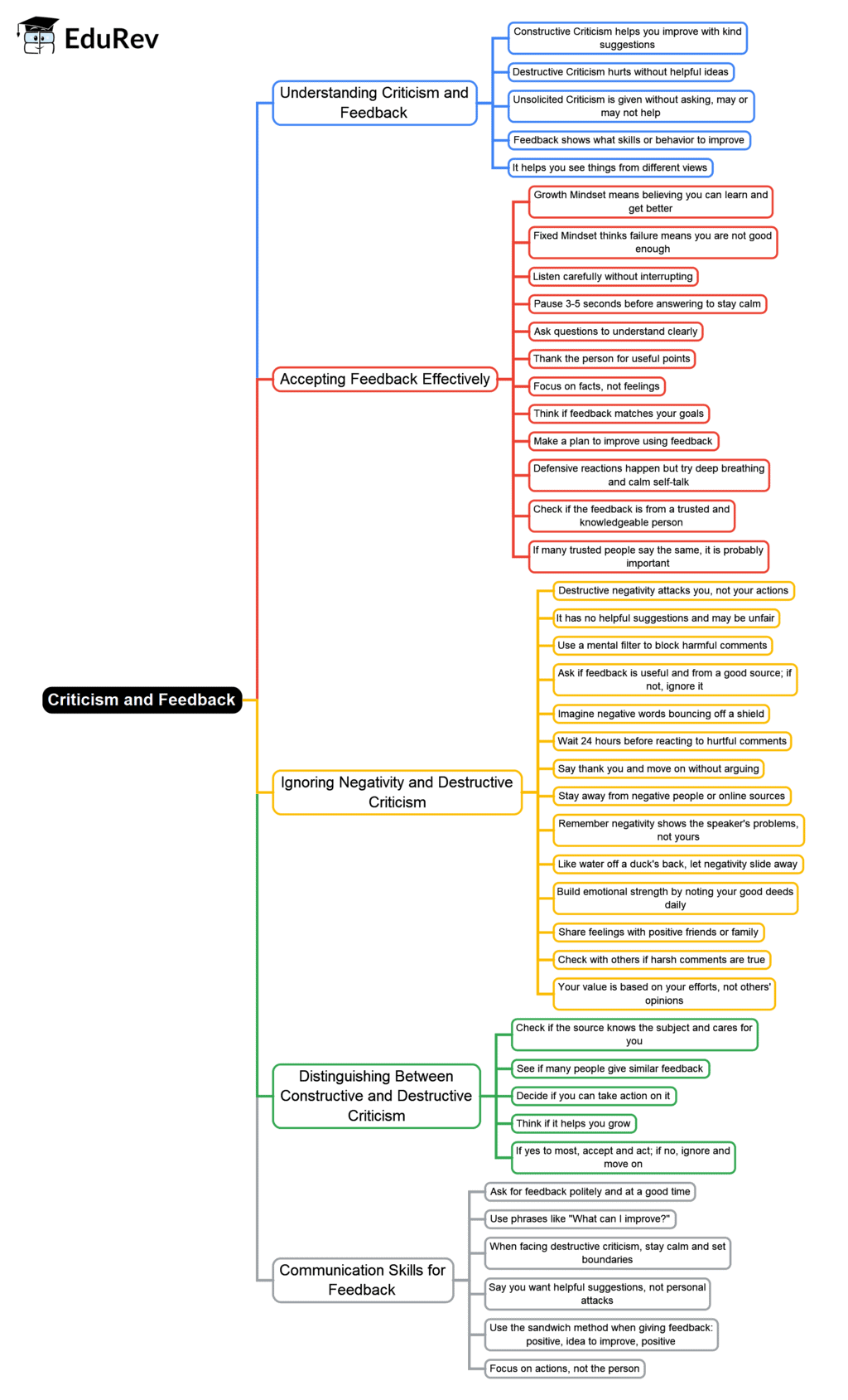 Mindmap: Handling Criticism Like a Pro