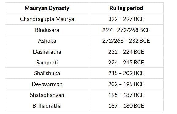 The Mauryan Empire | History for UPSC CSE