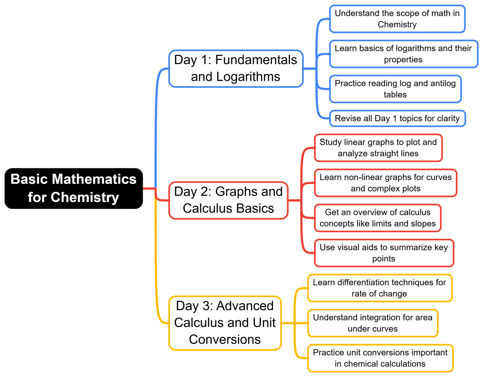 3-Days Study Plan: Basic Mathematics for Chemistry | Chemistry Class 11 - NEET
