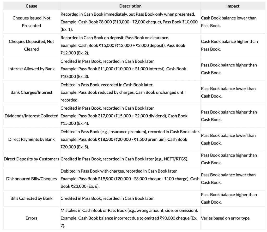 Cheatsheet: Bank Reconciliation Statement | Accounting for CA Foundation