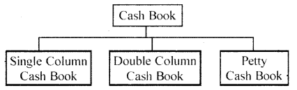 Key Notes: Recording of Transactions - II | Accountancy Class 11 - Commerce