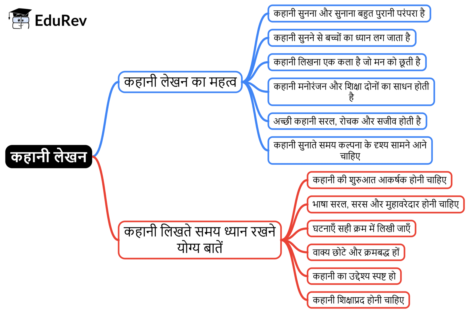 Mind Map: कहानी लेखन | Hindi Class 5