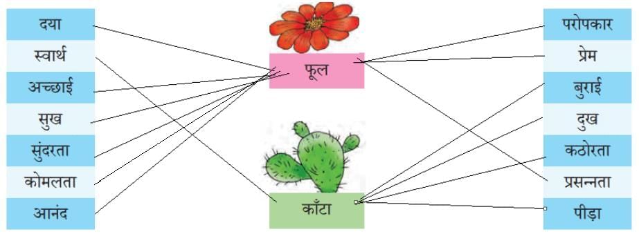 NCERT Solutions for Class 7 Hindi Chapter 3 फूल और काँटा
