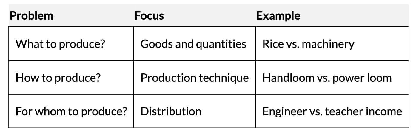 Short Notes: Introduction to Microeconomics | Economics Class 11 - Commerce