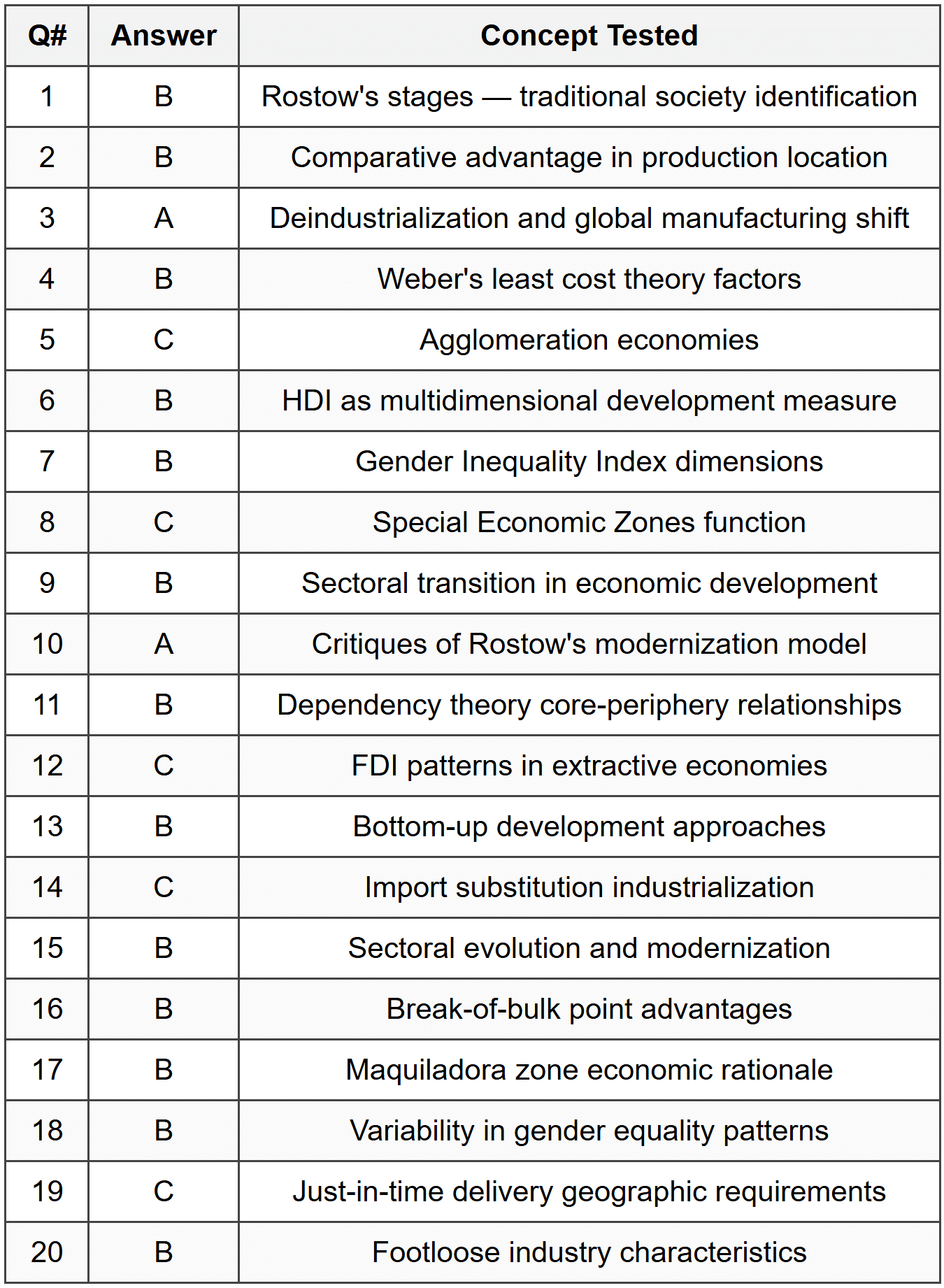 Part A: Multiple Choice Answer Table