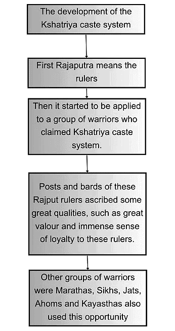 New Social and Political Groups