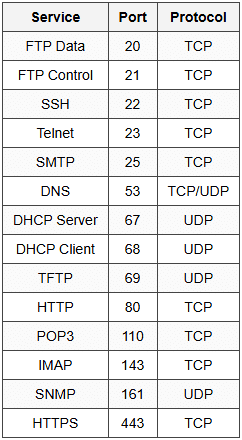 5.3 Port Numbers
