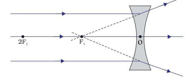 Cheat Sheet: Light: Reflection and Refraction | Physics Class 10 ICSE