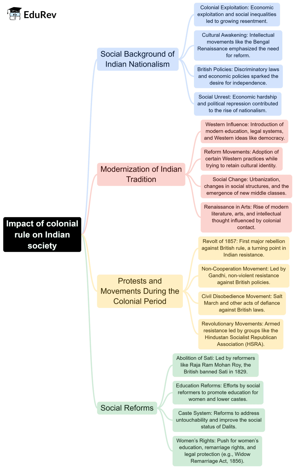 Mind Map: Impact of colonial rule on Indian society | Famous Books for UPSC Exam (Summary & Tests)