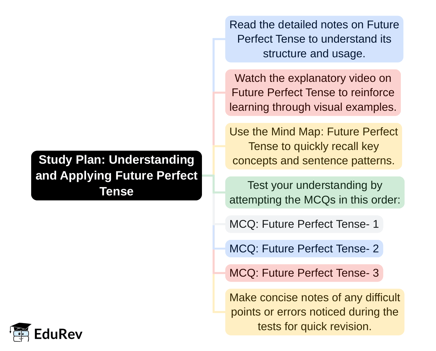 1-Day Study Plan Future Perfect Tense - English Language and Comprehension