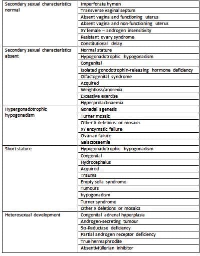Classification of Primary Amenorrhoea