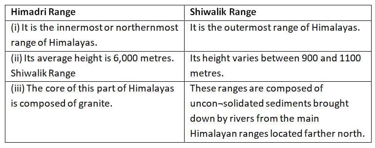 Previous Year Questions: Physical Features of India | Social Studies (SST) Class 9