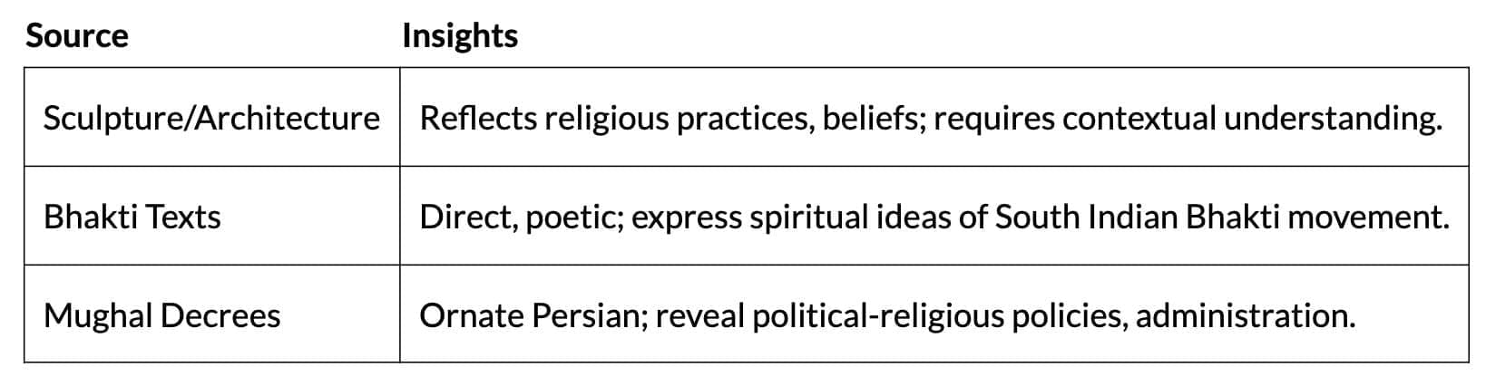 Cheat Sheet: Bhakti-Sufi Traditions | History Class 12 - Humanities/Arts